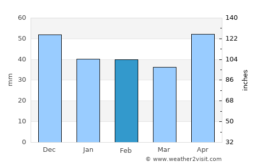 Ştiuca average rain in February