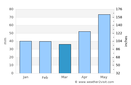 Ştiuca average rain in March