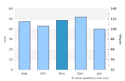 Ştiuca average rain in November