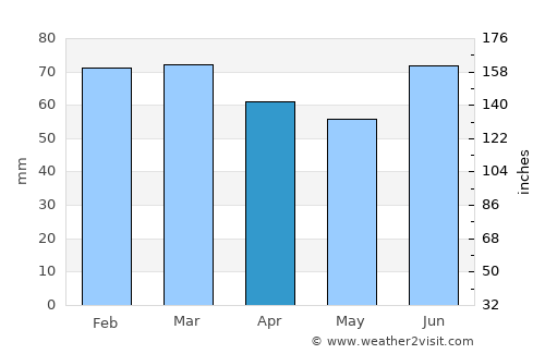 Stjørdal average rain in April