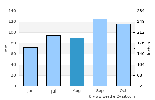 Stjørdal average rain in August