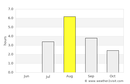 Stjørdal average rain in August