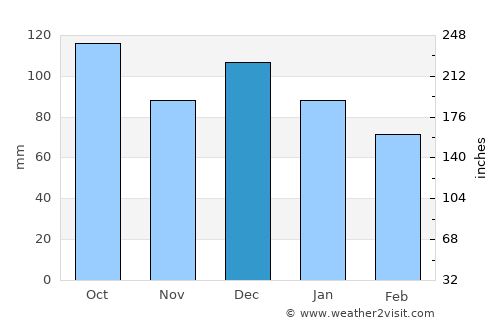 Stjørdal average rain in December