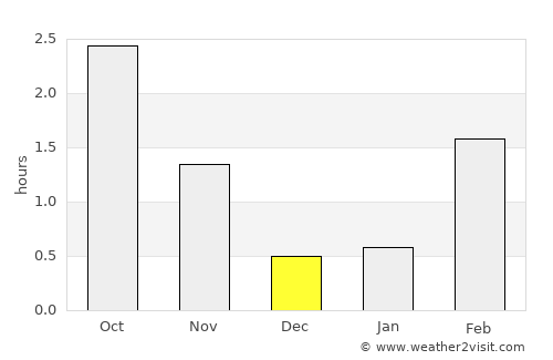 Stjørdal average rain in December