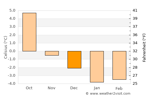 Stjørdal average temperature in December