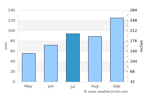 Stjørdal average rain in July