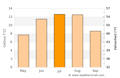 Stjørdal average temperature in July
