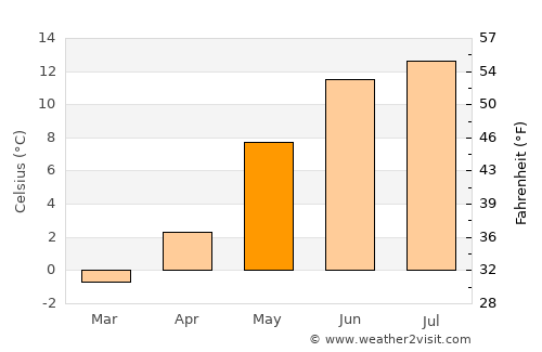Stjørdal average temperature in May