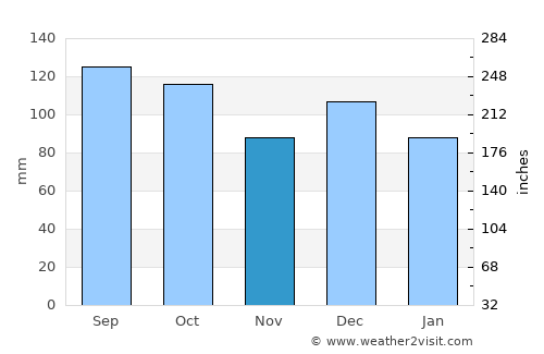 Stjørdal average rain in November