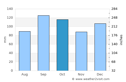 Stjørdal average rain in October