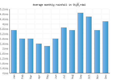 Stjørdal monthly rainfall chart (inches)