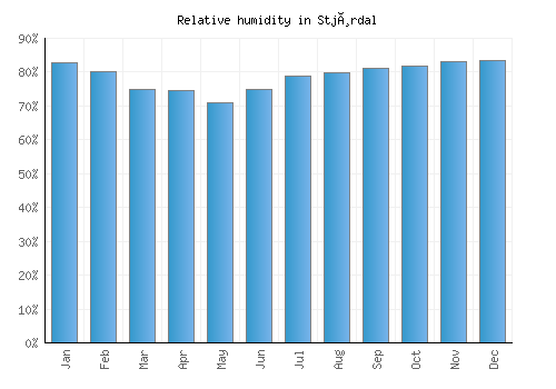 Stjørdal relative humidity averages