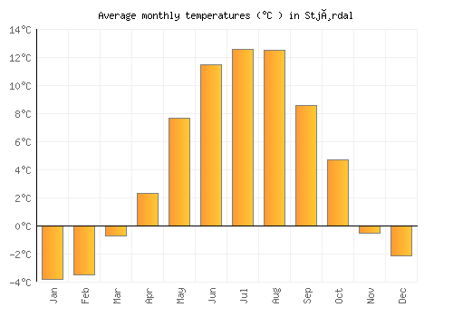 Stjørdal average temperature chart (Celsius)