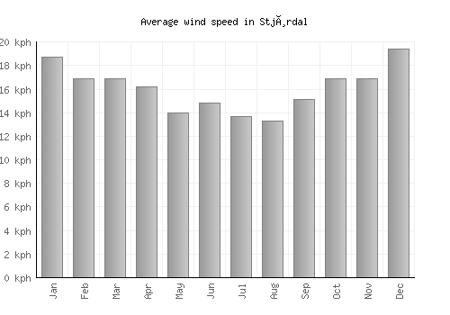 Stjørdal average winspeed by month (km/h)