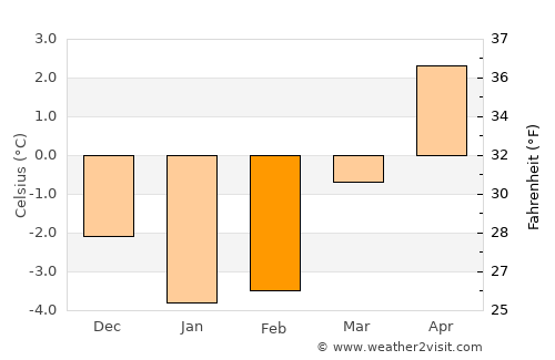 Stjørdalshalsen average temperature in February