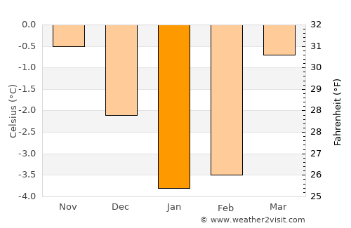 Stjørdalshalsen average temperature in January