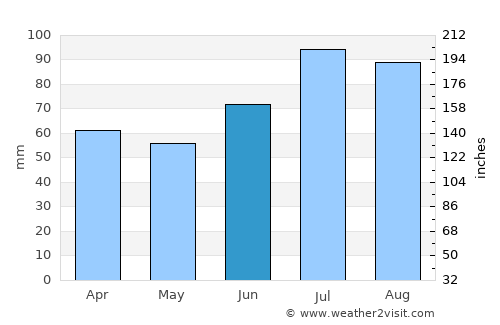 Stjørdalshalsen average rain in June