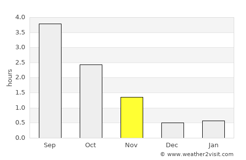 Stjørdalshalsen average rain in November