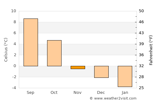 Stjørdalshalsen average temperature in November