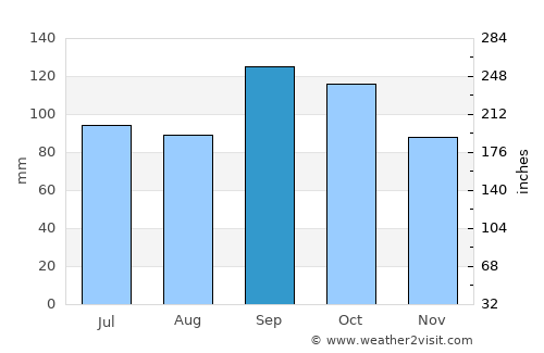 Stjørdalshalsen average rain in September