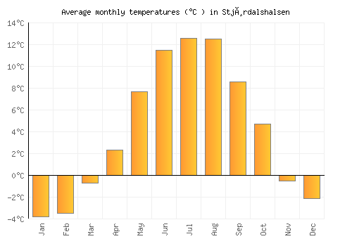 Stjørdalshalsen average temperature chart (Celsius)