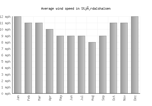 Stjørdalshalsen average winspeed by month (mph)