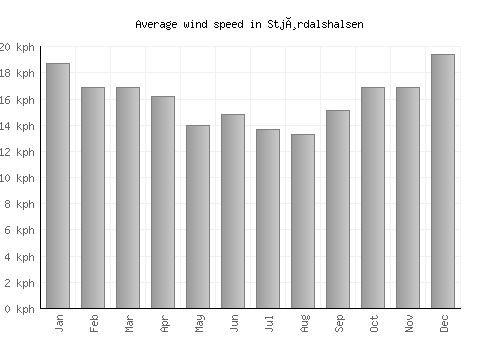 Stjørdalshalsen average winspeed by month (km/h)