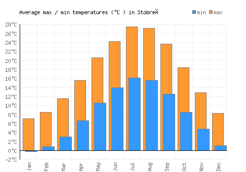 Stobreč average minimum / maximum temperatures (Celsius)