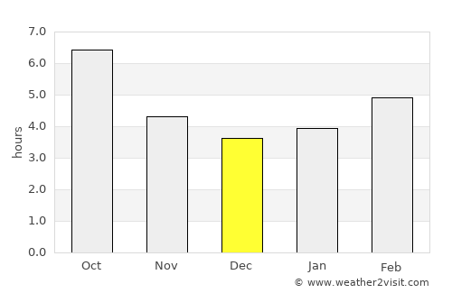 Stobreč average rain in December