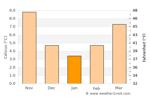 Stobreč average temperature in January