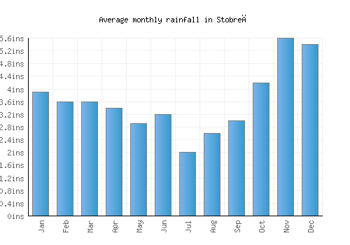 Stobreč monthly rainfall chart (inches)