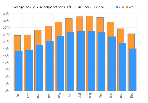 Stock Island average minimum / maximum temperatures (Celsius)