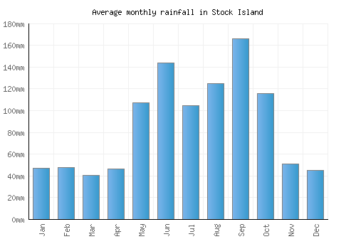 Stock Island monthly rainfall chart (mm)