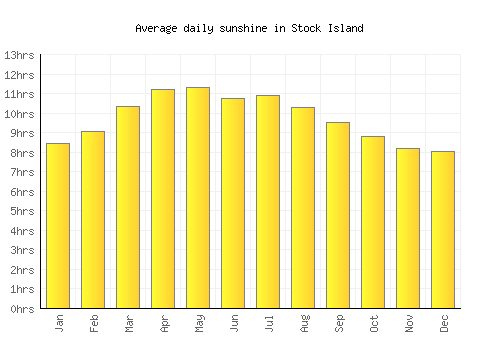 Stock Island average daily sunshine chart