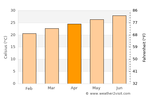 Stock Island average temperature in April