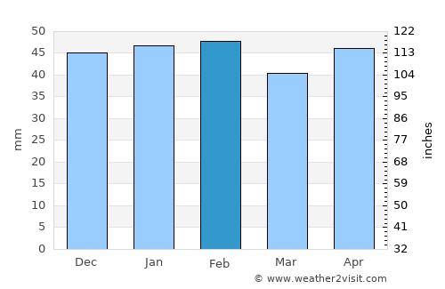 Stock Island average rain in February
