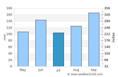 Stock Island average rain in July