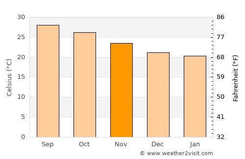Stock Island average temperature in November