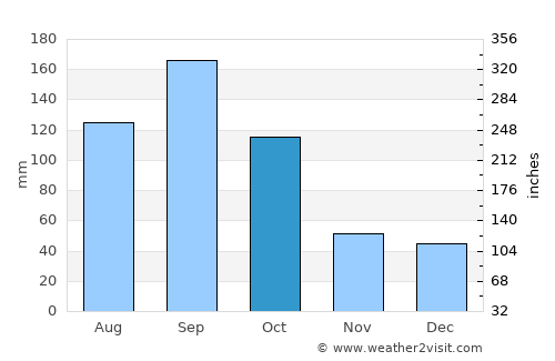 Stock Island average rain in October