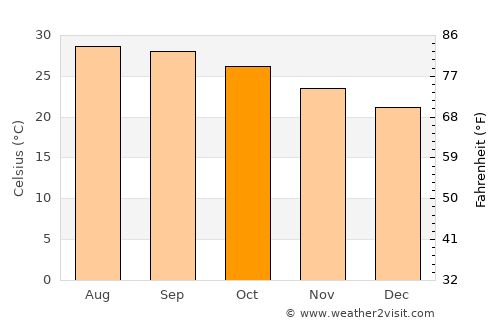 Stock Island average temperature in October