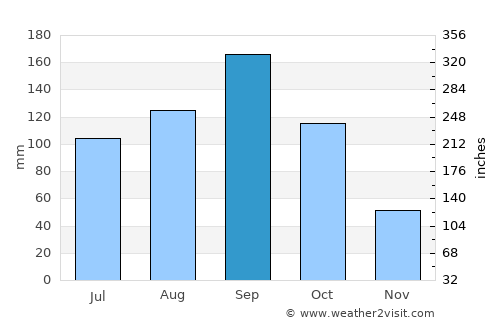 Stock Island average rain in September