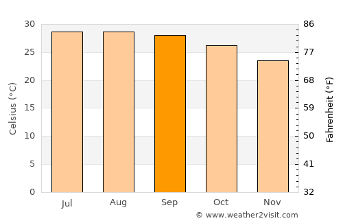 Stock Island average temperature in September
