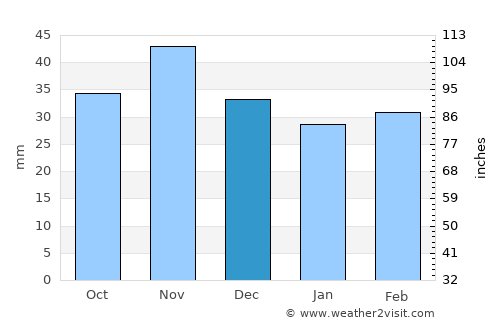 Stockerau average rain in December