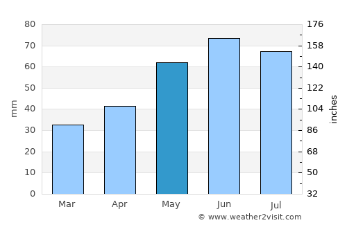 Stockerau average rain in May