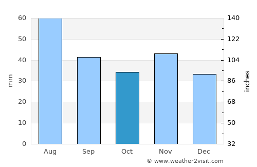 Stockerau average rain in October