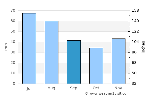 Stockerau average rain in September