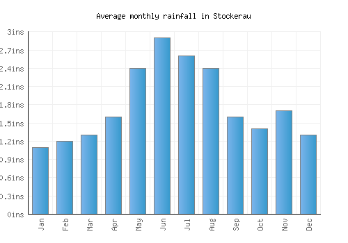 Stockerau monthly rainfall chart (inches)