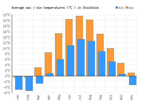 Stockholm average minimum / maximum temperatures (Celsius)