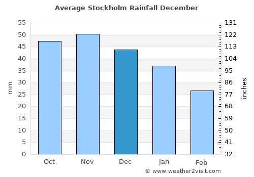 Stockholm average rain in December