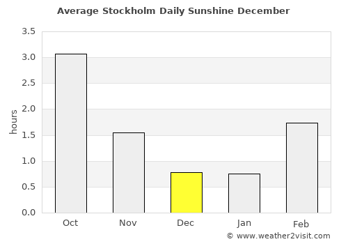 Stockholm average rain in December